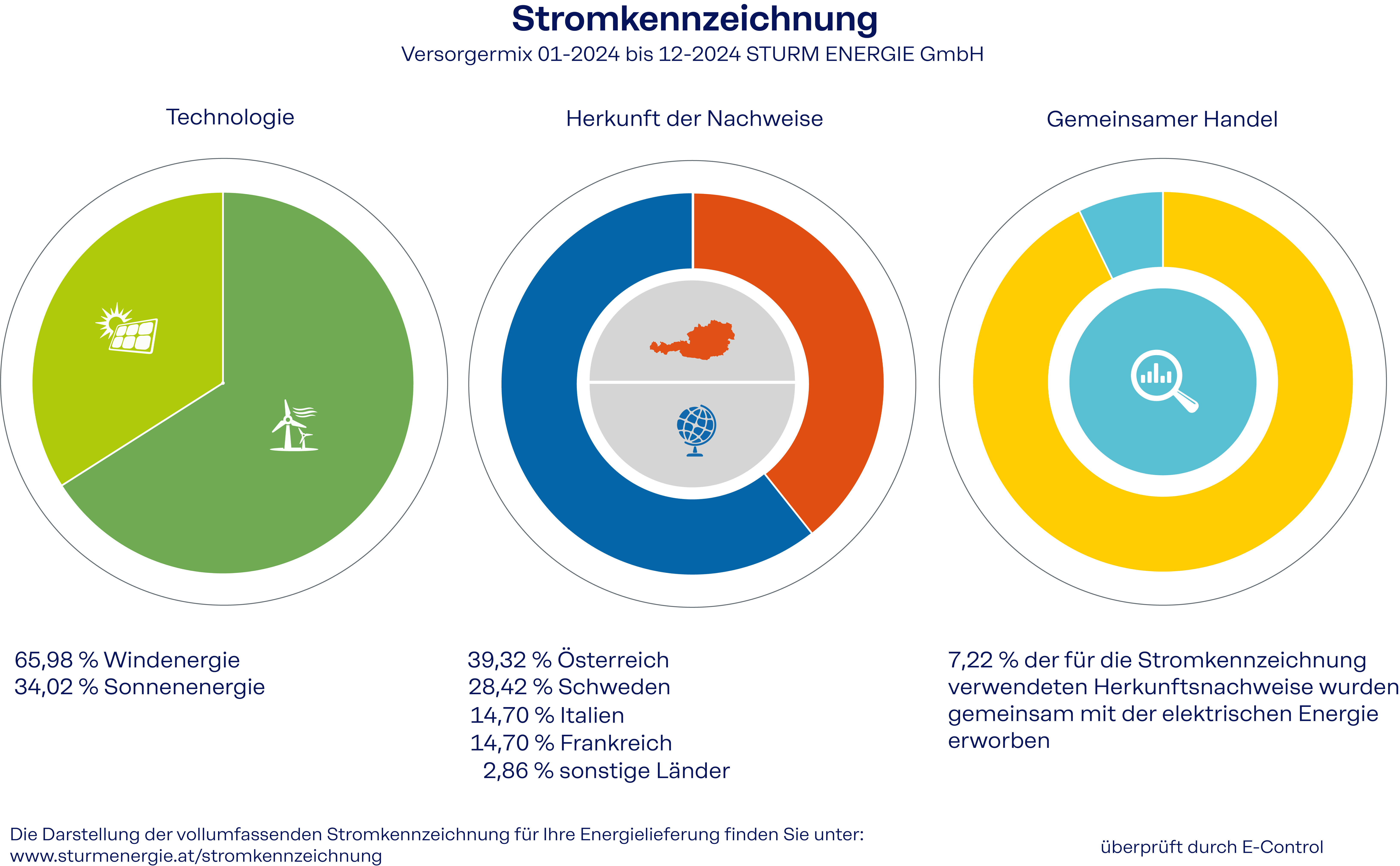 Strom- und Gaskennzeichnung
